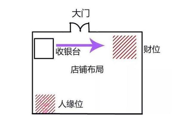 家具店财位风水调整提升盈利的有效方法
