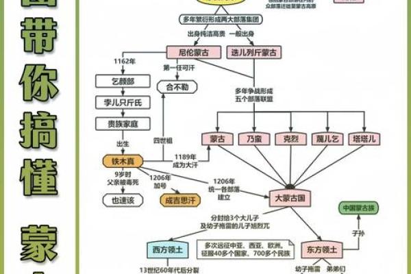 成吉思汗八字解析：揭示蒙古帝国崛起的命理玄机