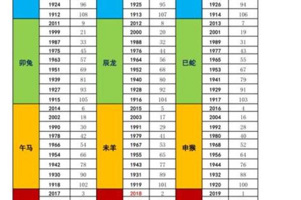 年龄对应的生肖是什么？生肖与出生年关系分析
