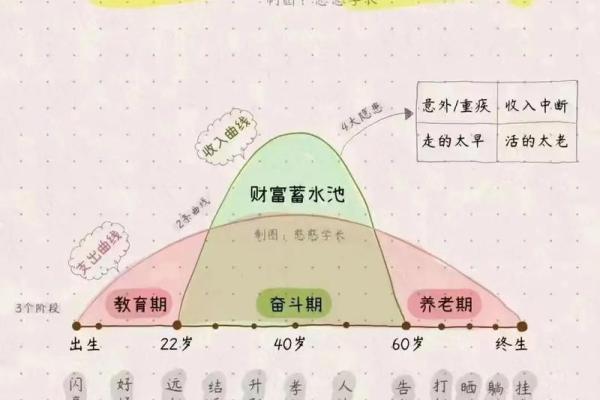 出生人群的命运轨迹
