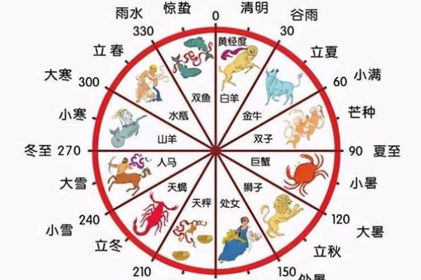 你知道农历和阳历的真正差异吗？