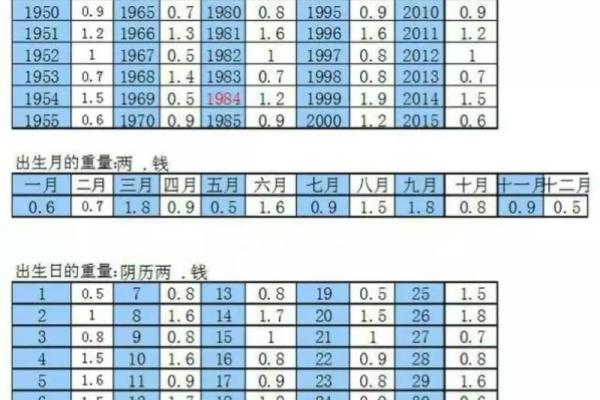 按生辰八字测骨重，竟然能知道这些惊人真相！