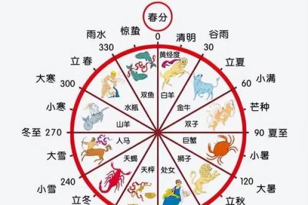 农历和阳历有什么区别？看完你就懂了