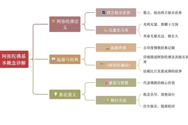 不同佛教流派中佛名的差异与象征意义