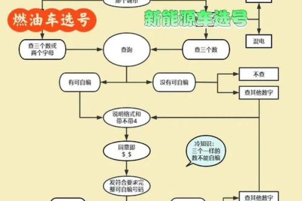 车牌号码选择风水：如何挑选助运的吉利号码