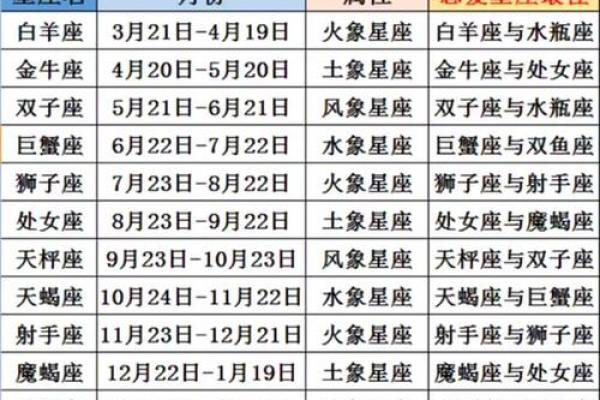 农历份出生的人是什么星座