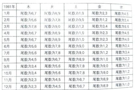 五行与出生年月对照解析：如何根据生辰判断五行属性