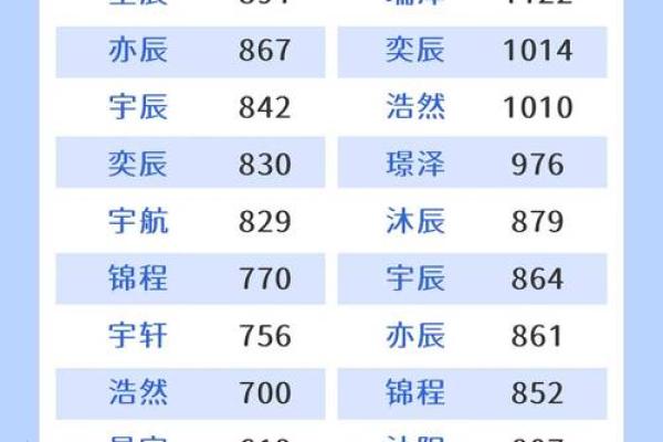 新生儿名字选择的流行风向