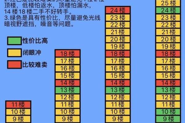 不同楼层风水宜忌与选择技巧 不同楼层风水宜忌与选择技巧