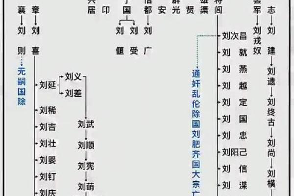 从刘姓看中国古代家族的繁荣
