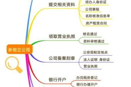 成功公司命名的五个关键要素