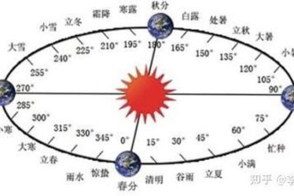 如何快速区分农历和阳历? 如何快速区分农历和阳历?